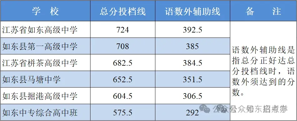2025年江苏13大市中考录取分数线完整版 第60张