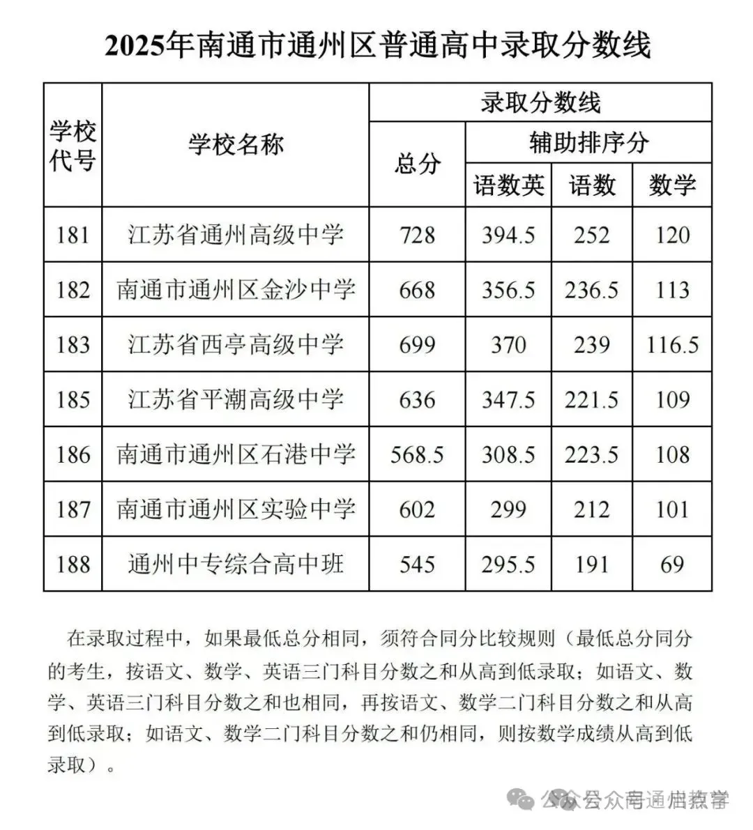 2025年江苏13大市中考录取分数线完整版 第62张