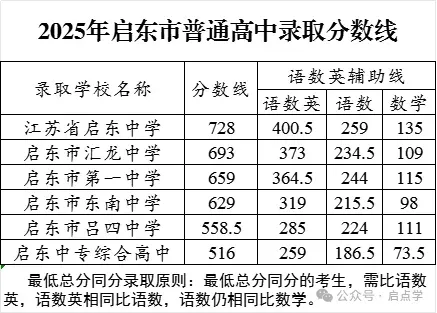 2025年江苏13大市中考录取分数线完整版 第61张