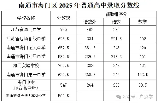 2025年江苏13大市中考录取分数线完整版 第63张