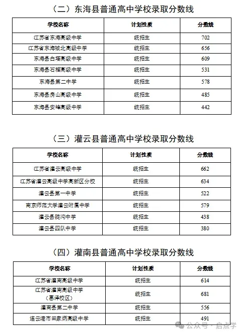 2025年江苏13大市中考录取分数线完整版 第67张
