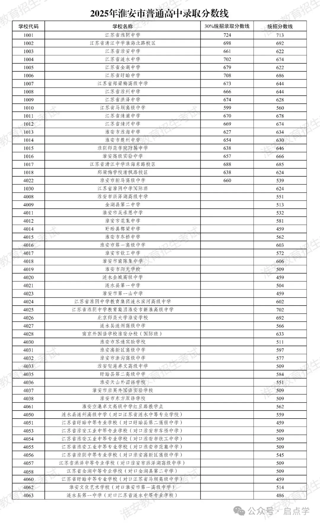 2025年江苏13大市中考录取分数线完整版 第68张