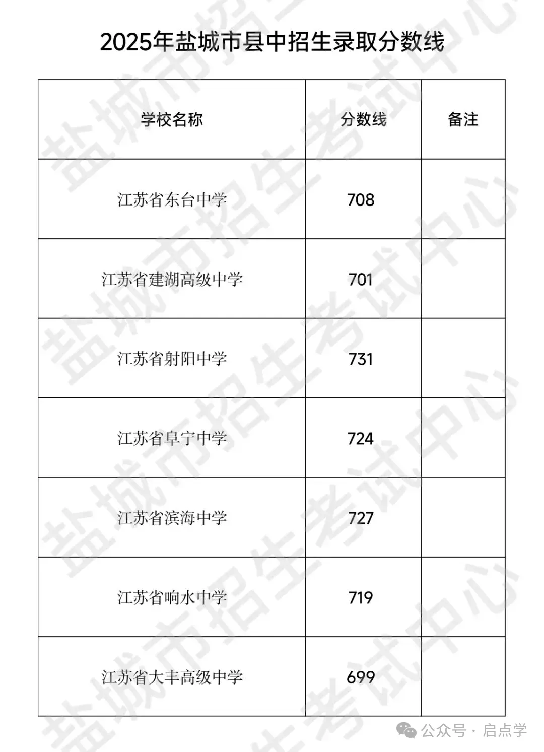 2025年江苏13大市中考录取分数线完整版 第69张