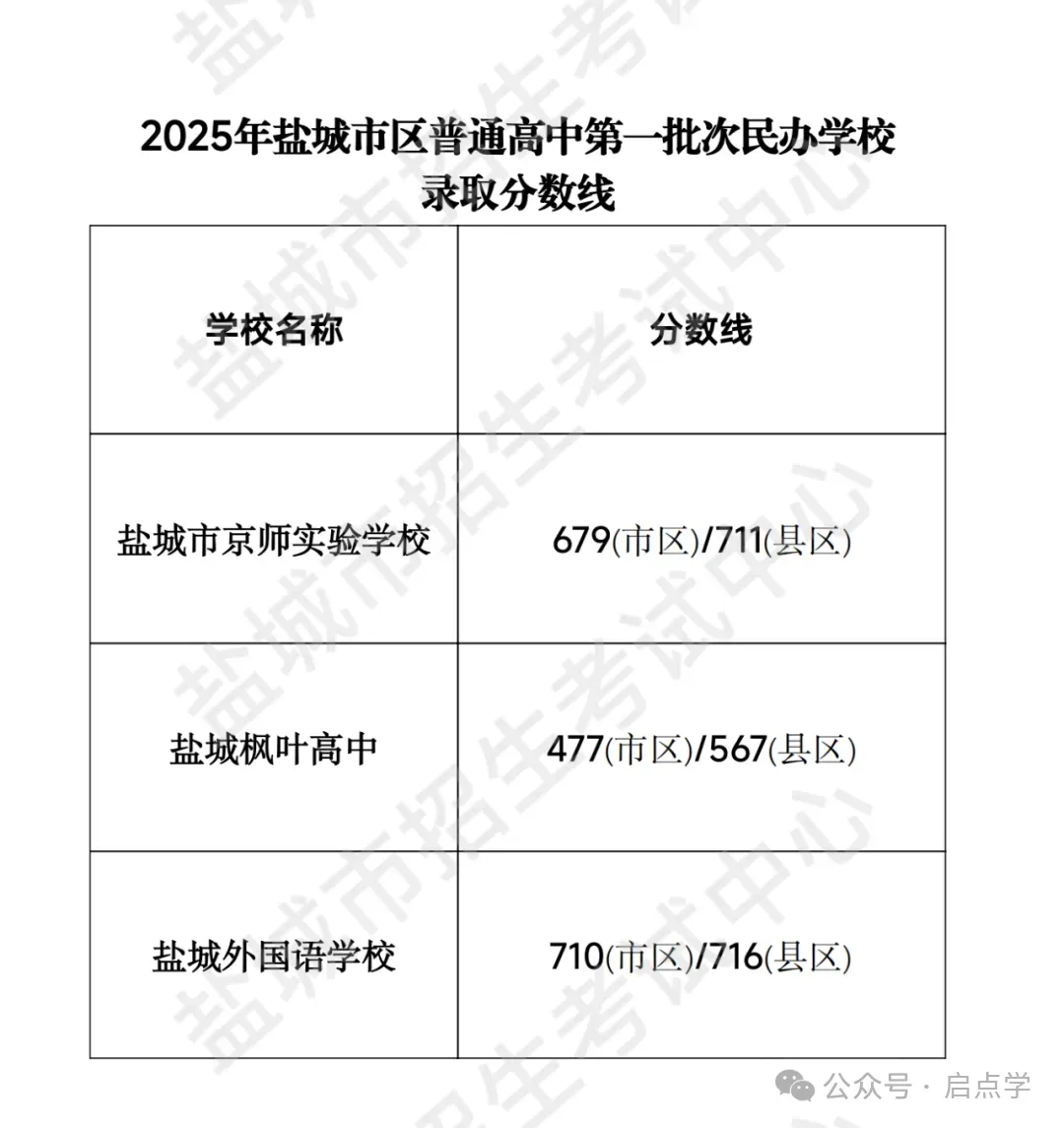 2025年江苏13大市中考录取分数线完整版 第70张