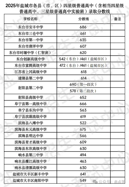 2025年江苏13大市中考录取分数线完整版 第71张