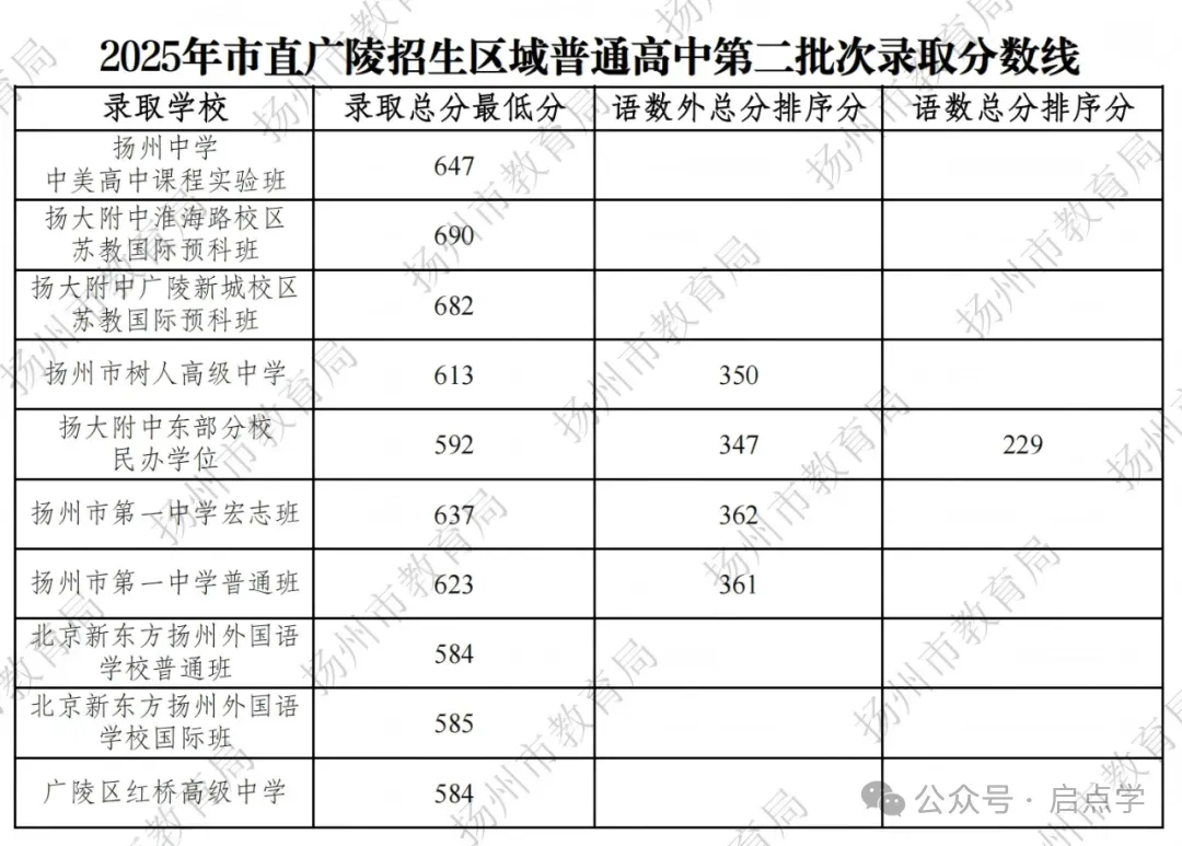 2025年江苏13大市中考录取分数线完整版 第72张