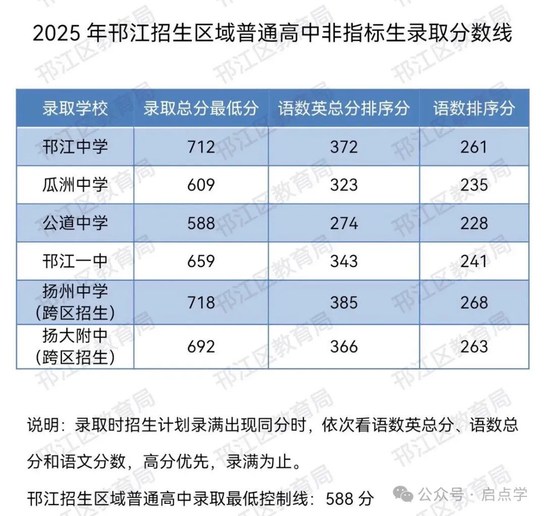 2025年江苏13大市中考录取分数线完整版 第73张