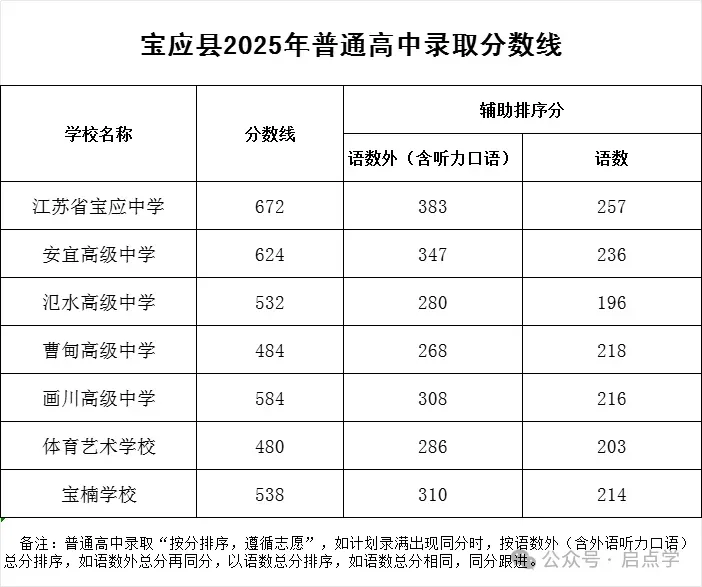 2025年江苏13大市中考录取分数线完整版 第74张