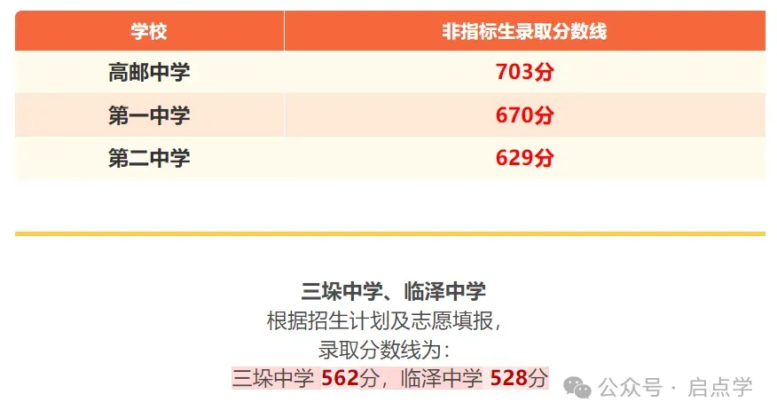 2025年江苏13大市中考录取分数线完整版 第75张