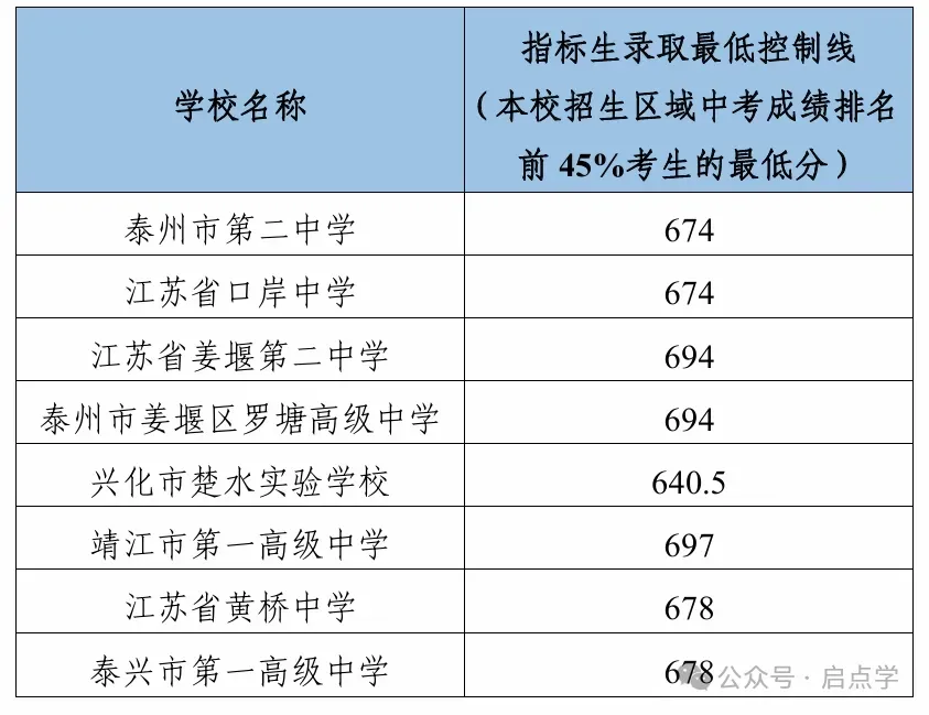 2025年江苏13大市中考录取分数线完整版 第76张
