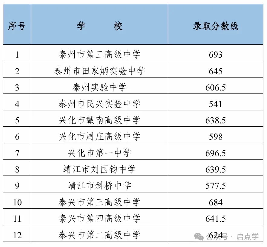 2025年江苏13大市中考录取分数线完整版 第78张