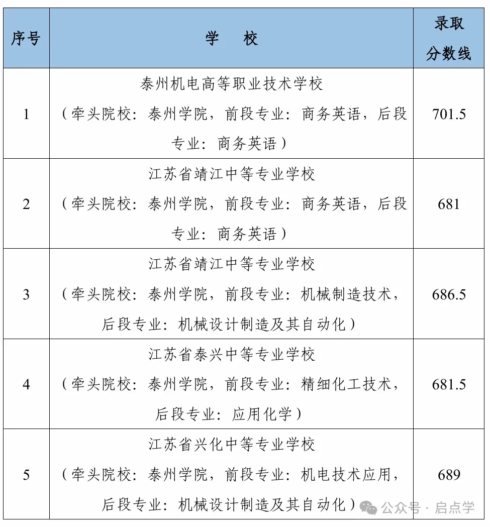 2025年江苏13大市中考录取分数线完整版 第79张