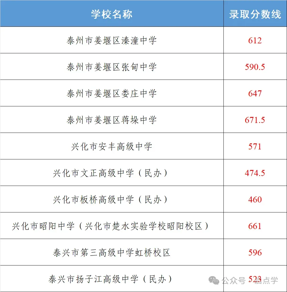 2025年江苏13大市中考录取分数线完整版 第80张