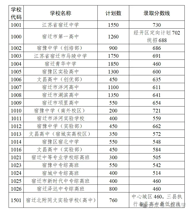 2025年江苏13大市中考录取分数线完整版 第81张