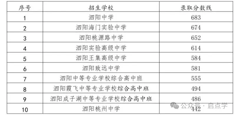 2025年江苏13大市中考录取分数线完整版 第82张