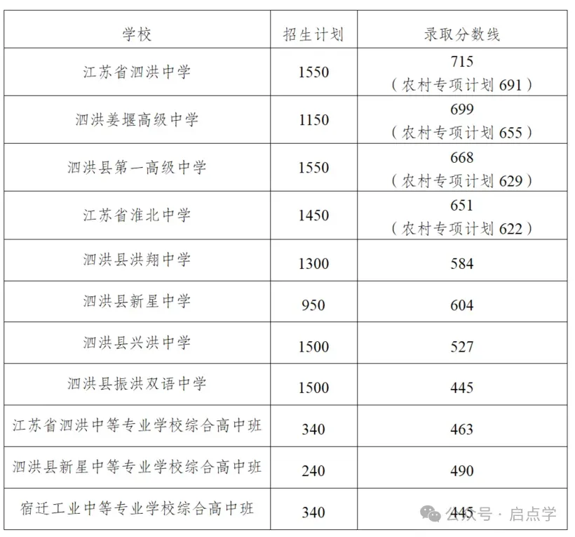 2025年江苏13大市中考录取分数线完整版 第83张