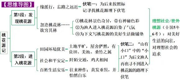 【2026中考】中考22篇文言文复习专项(原文+译文+思维图+考点梳理)【八年级下】 第1张