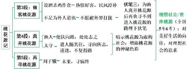 【2026中考】中考22篇文言文复习专项(原文+译文+思维图+考点梳理)【八年级下】 第2张