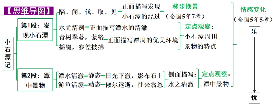 【2026中考】中考22篇文言文复习专项(原文+译文+思维图+考点梳理)【八年级下】 第3张
