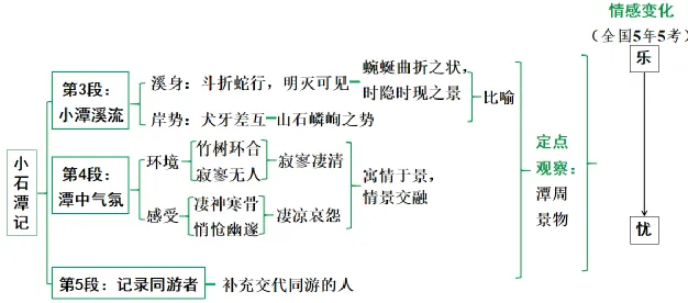【2026中考】中考22篇文言文复习专项(原文+译文+思维图+考点梳理)【八年级下】 第4张