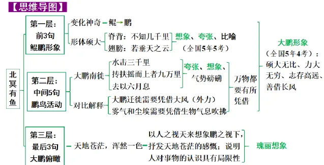 【2026中考】中考22篇文言文复习专项(原文+译文+思维图+考点梳理)【八年级下】 第5张