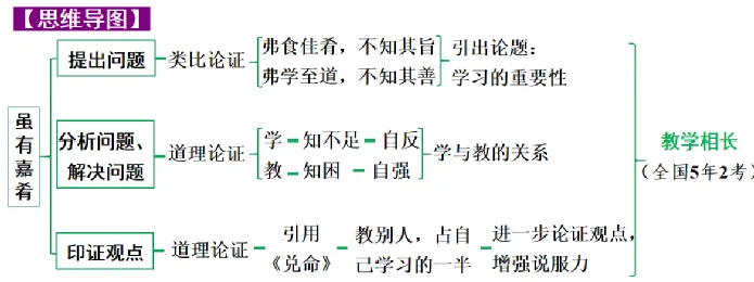 【2026中考】中考22篇文言文复习专项(原文+译文+思维图+考点梳理)【八年级下】 第6张