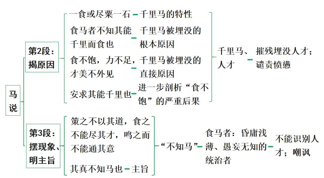 【2026中考】中考22篇文言文复习专项(原文+译文+思维图+考点梳理)【八年级下】 第8张