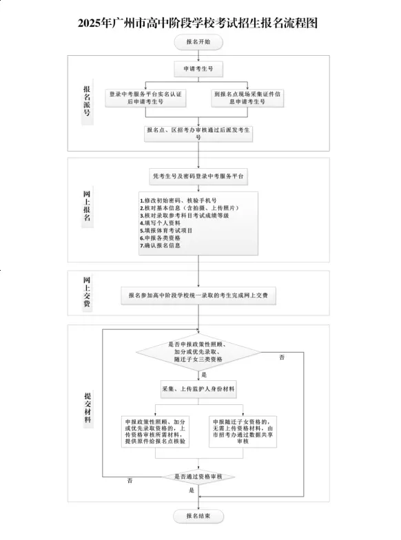 重磅!2026年广州中考报名通知,事关每位初三家长!华附海航班2026年招生简章来了!4月20日前报名! 第3张