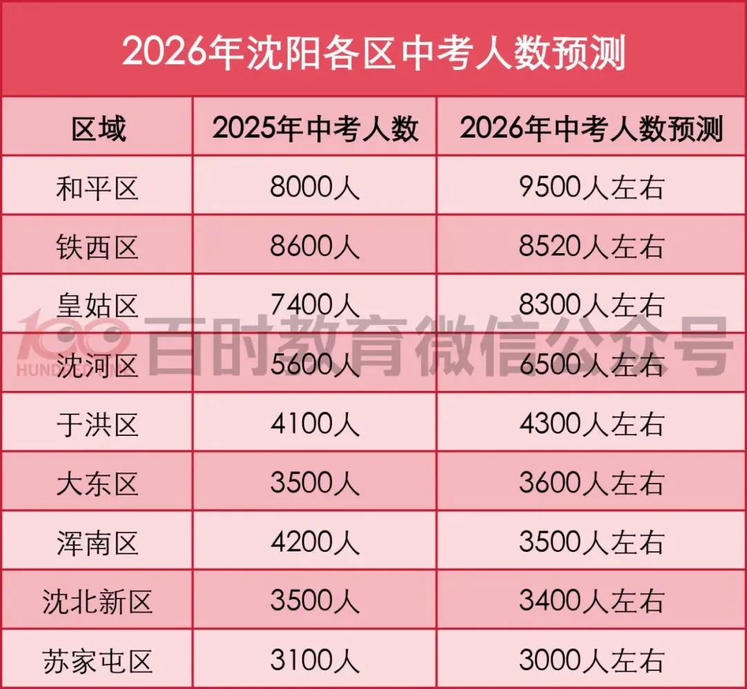 沈阳2026年中考会有多少人?比2025年增加了多少?最新预测来了! 第2张