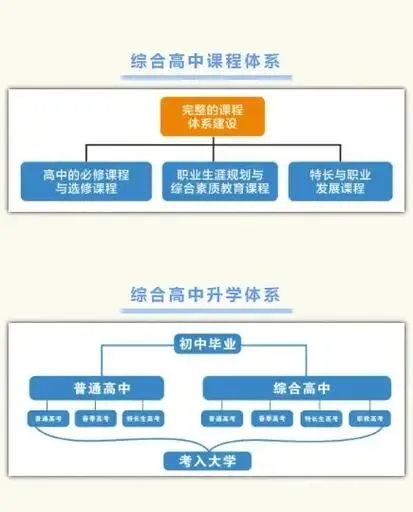 云南中考落榜上不了普高,就来读综合高中,一样可以通过普通高考上大学. 第4张