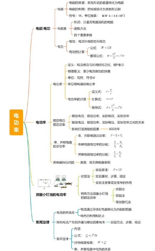 【26年中考物理知识点清单专题16 电功率(4大模块知识清单+5个易混易错+6种方法技巧+典例真题精析)(解析版) 第5张 【26年中考物理知识点清单专题16 电功率(4大模块知识清单+5个易混易错+6种方法技巧+典例真题精析)(解析版) 第5张