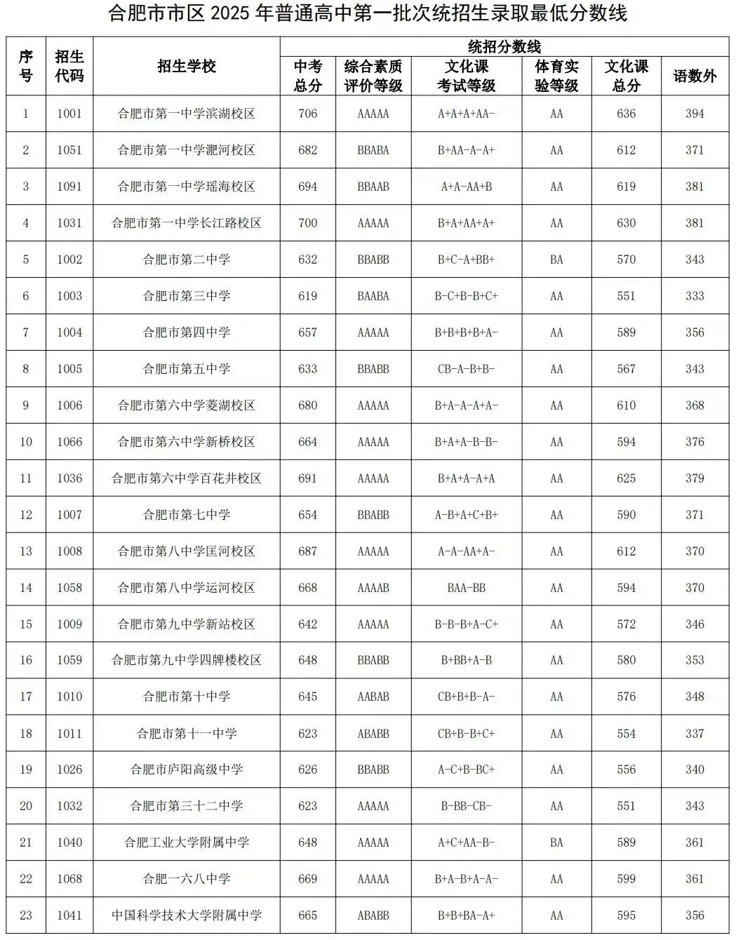 中考成绩优秀去哪读?合肥这所“被误解最深”的牛校,其实一直都很能打 第3张 中考成绩优秀去哪读?合肥这所“被误解最深”的牛校,其实一直都很能打 第3张