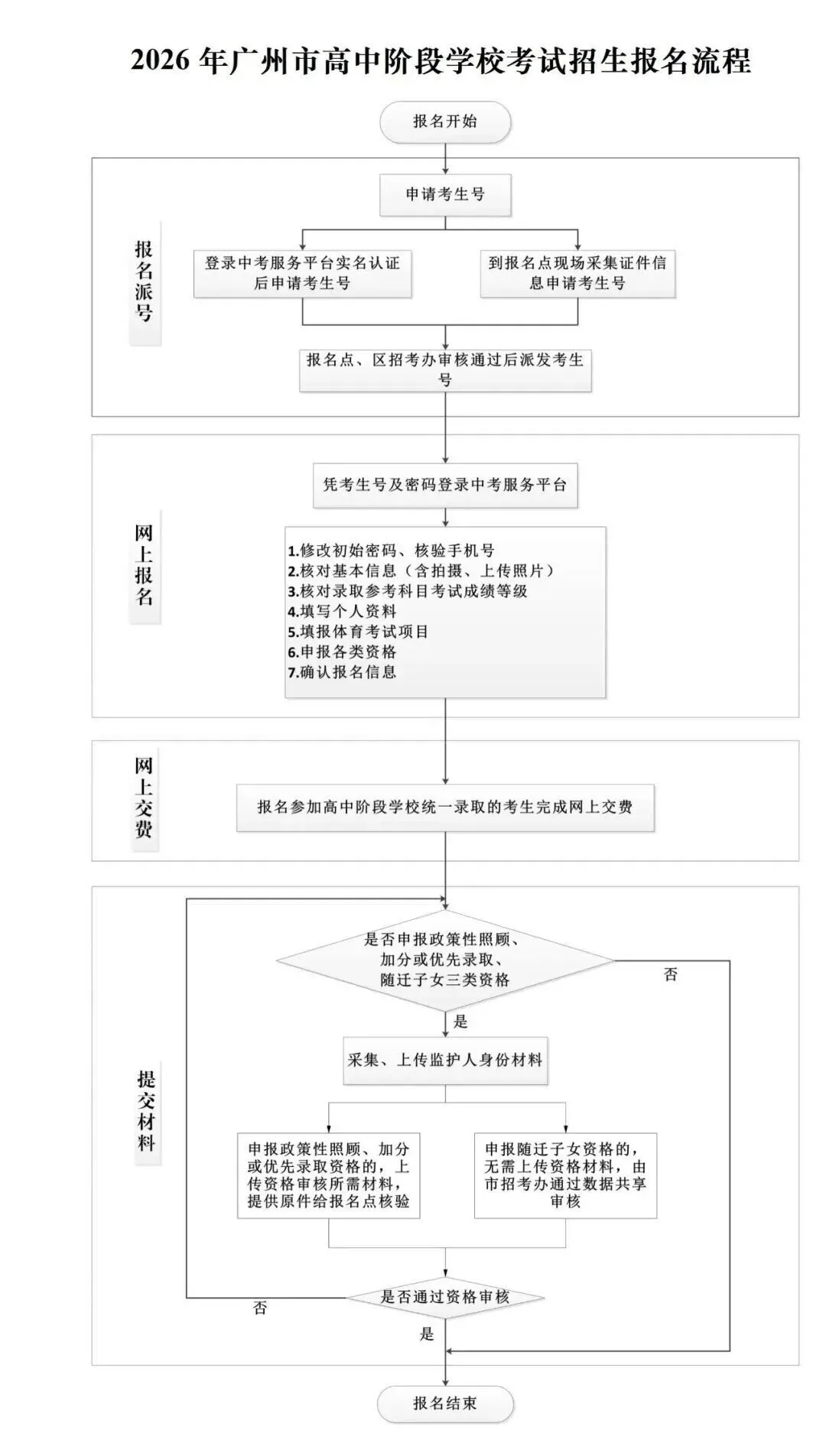 快来看看!2026年广州中考报名3月10日起进行!附中考报名实操教程! 第9张 快来看看!2026年广州中考报名3月10日起进行!附中考报名实操教程! 第9张