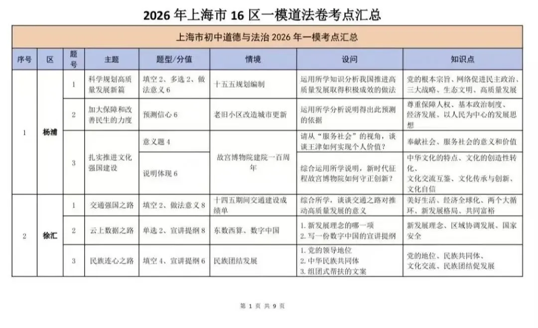 上海中考道法 | 2026时政专题复习资料助你精准提分,省时高效-第3张图片-四季读书网