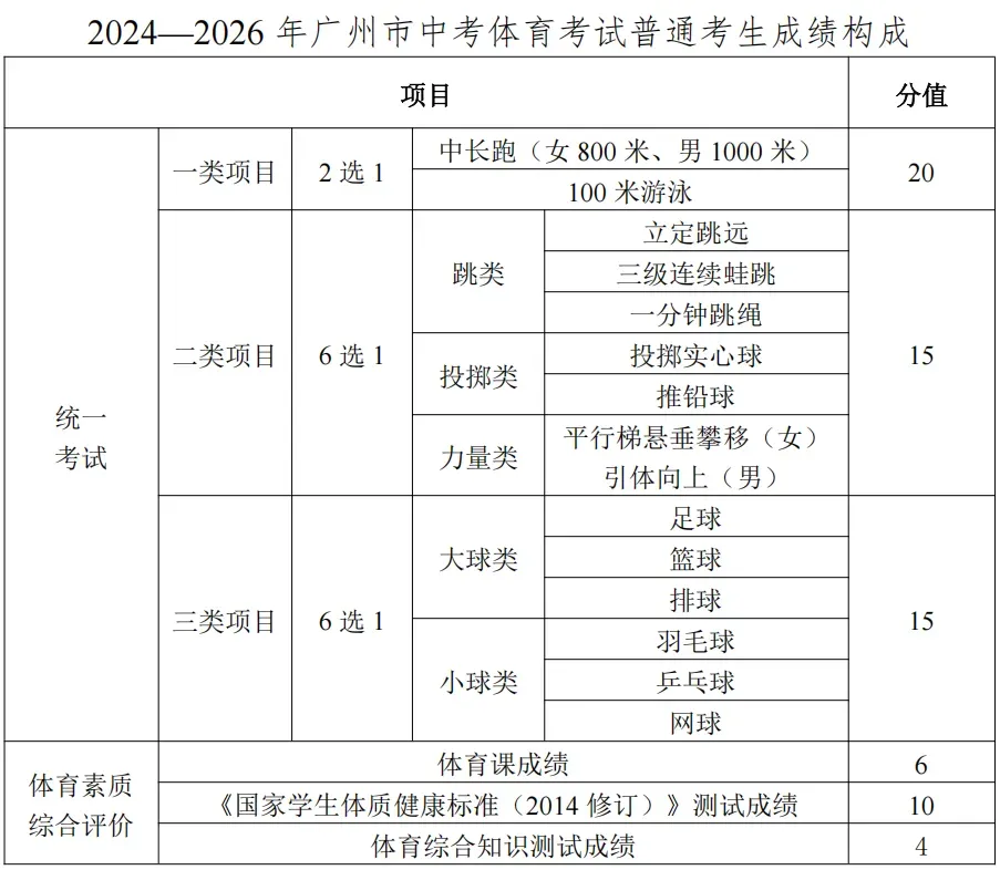 重磅!2026广州中考3.10日开始报名! 第77张
