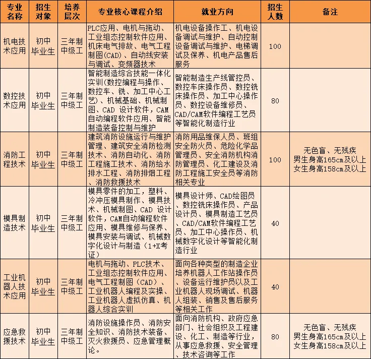 广西第一工业学校招生简章(预报名免中考成绩) 第33张