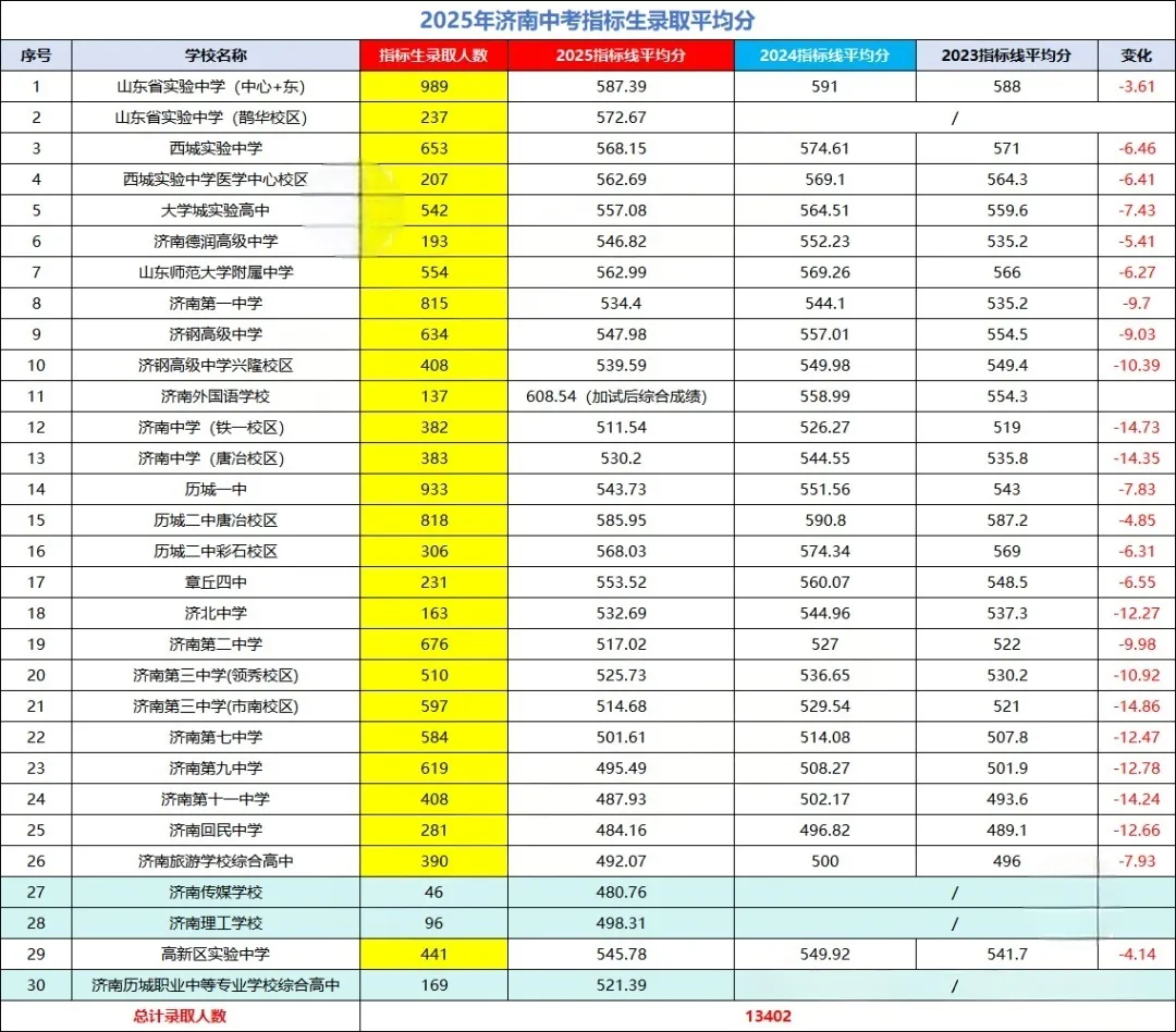 2025年济南各初中中考成绩汇总|高中学校招录情况 第7张