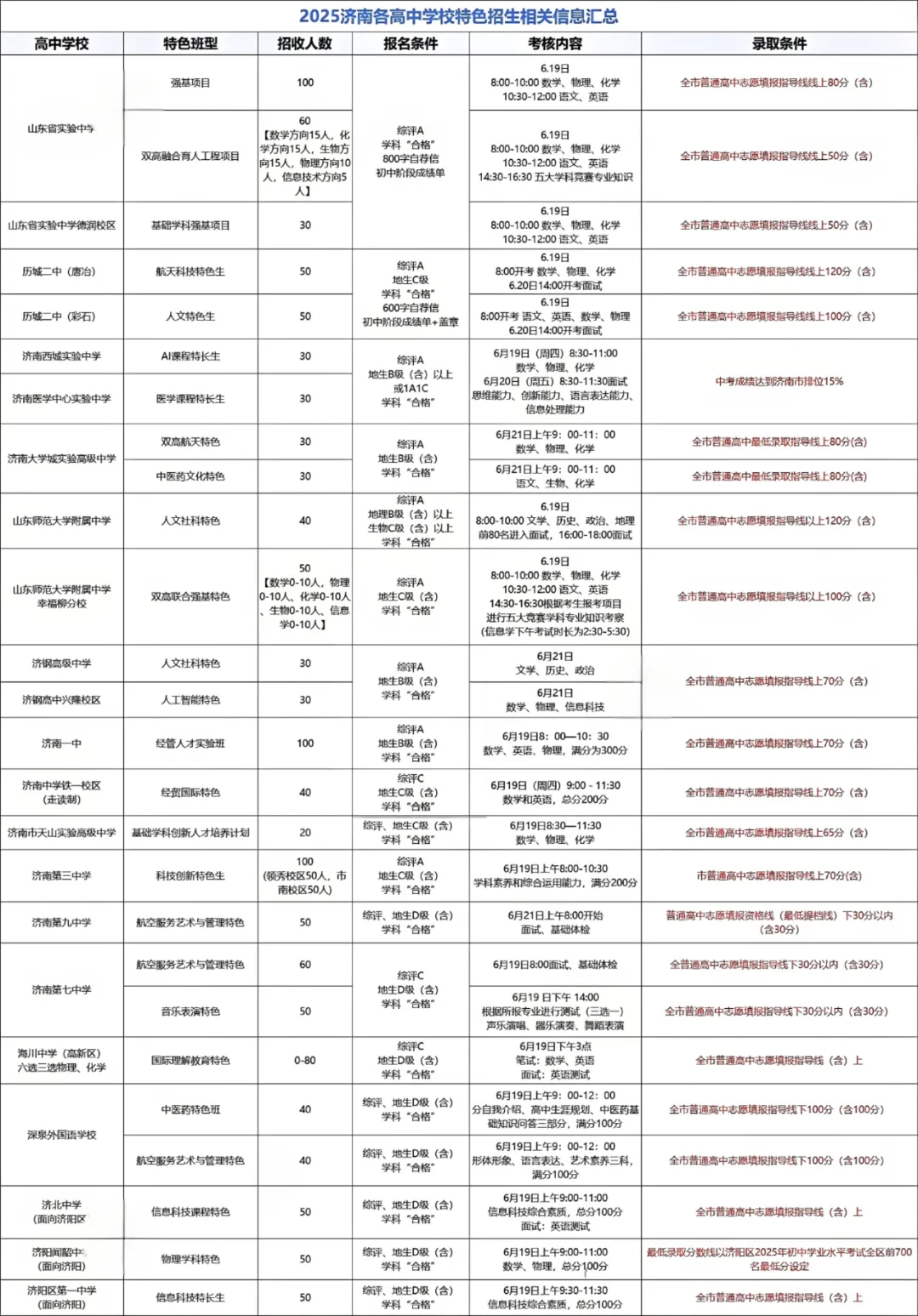 2025年济南各初中中考成绩汇总|高中学校招录情况 第9张