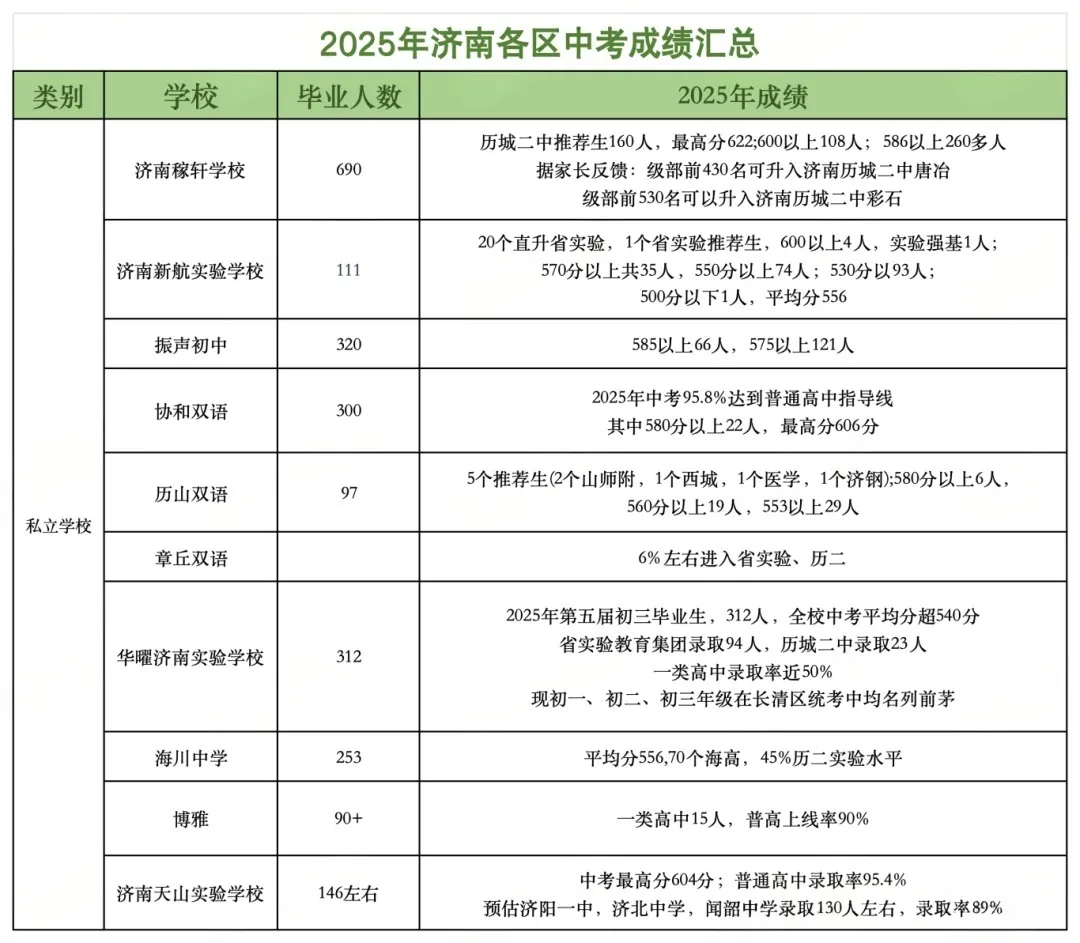2025年济南各初中中考成绩汇总|高中学校招录情况 第14张