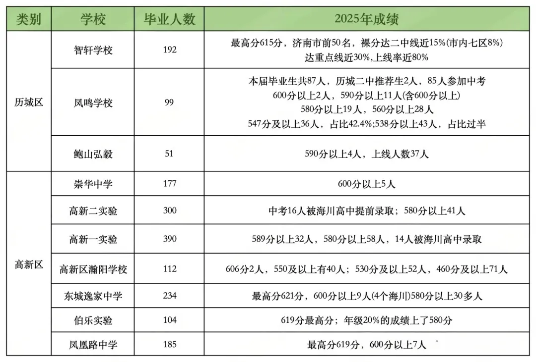 2025年济南各初中中考成绩汇总|高中学校招录情况 第15张