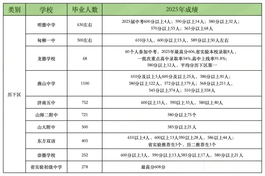 2025年济南各初中中考成绩汇总|高中学校招录情况 第16张