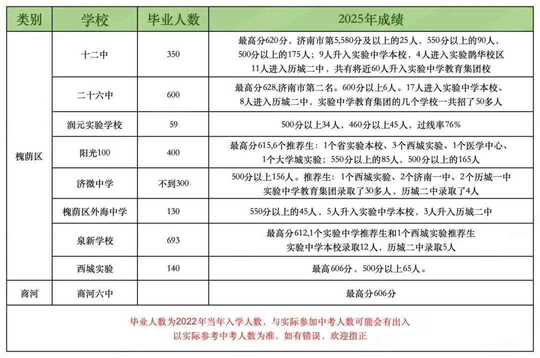 2025年济南各初中中考成绩汇总|高中学校招录情况 第18张