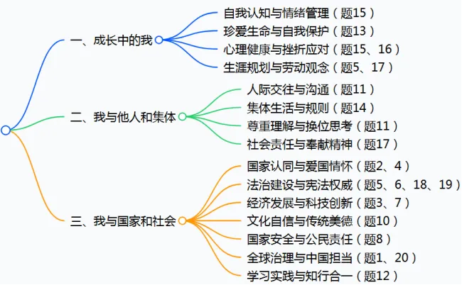 2025年河南省中考道德与法治考点体系思维导图-第1张图片-四季读书网 2025年河南省中考道德与法治考点体系思维导图-第1张图片-四季读书网