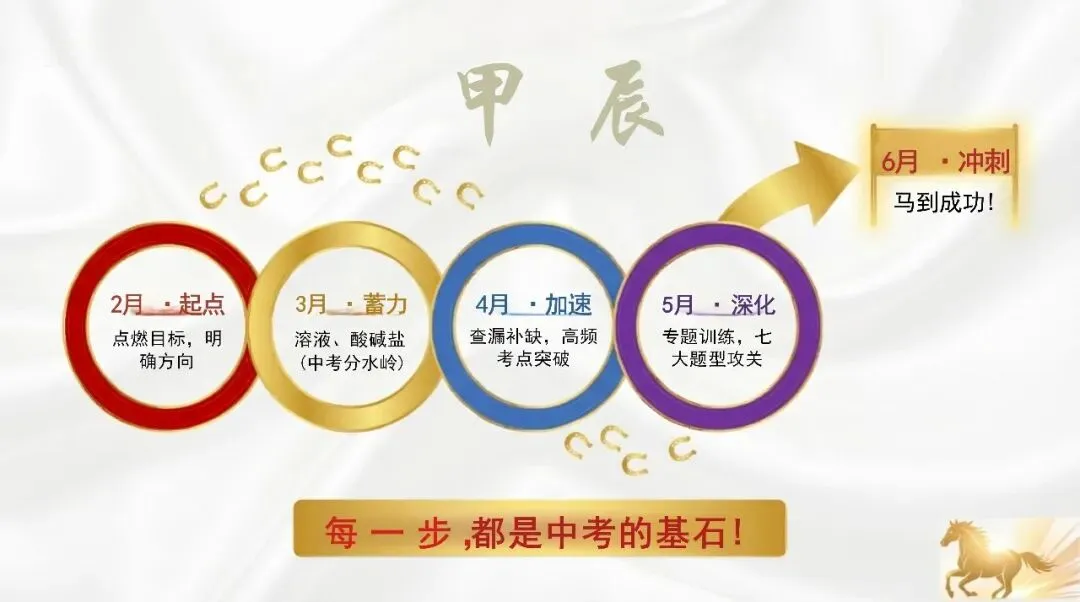 九年级化学春季开学第一课:马年·化学中考冲刺启程(可下载)-第7张图片-四季读书网