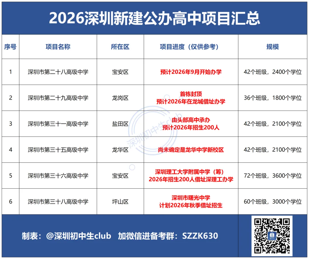 好消息!2026深圳中考预计新增6所公办高中! 第2张