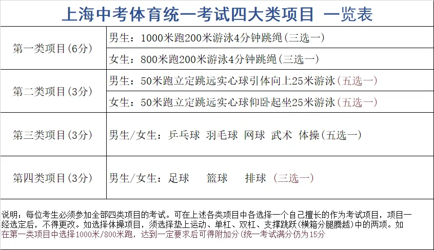 满分30分!2026年上海中考体育评分标准新鲜出炉!考试时间4月初开始,持续到5月10日... 第2张