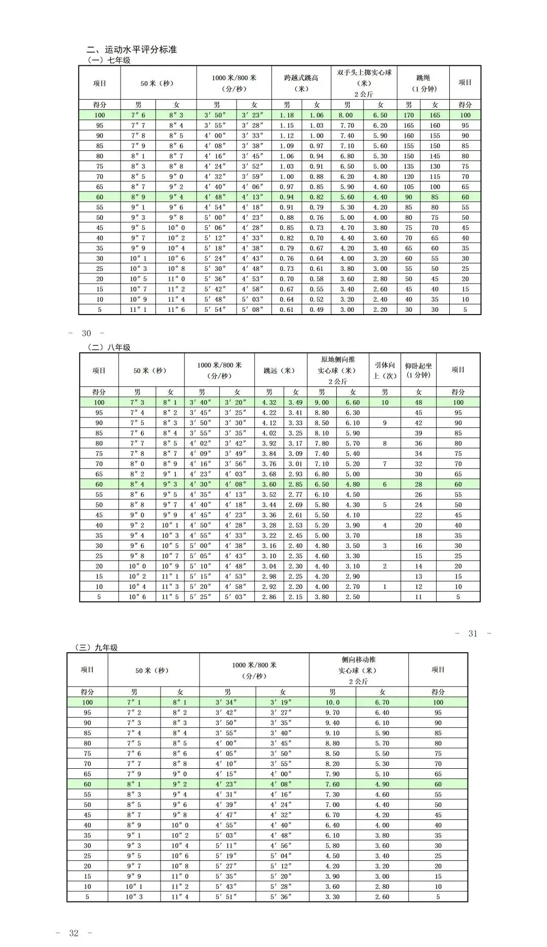 满分30分!2026年上海中考体育评分标准新鲜出炉!考试时间4月初开始,持续到5月10日... 第6张