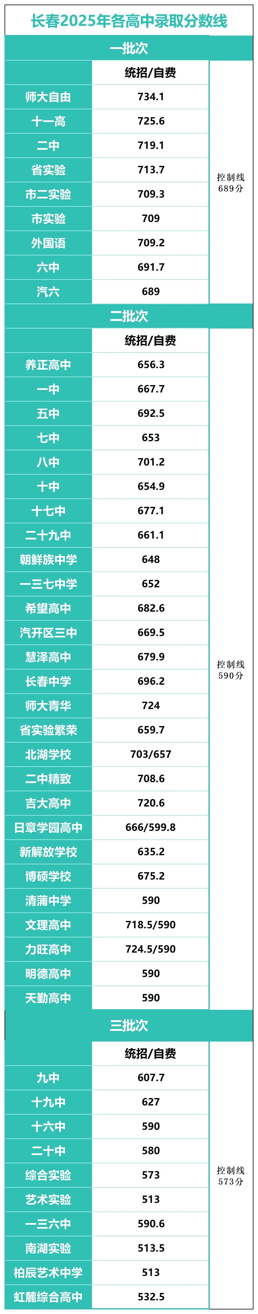 数据分析!你家娃的中考分数,属于哪个长春高中梯队? 第2张