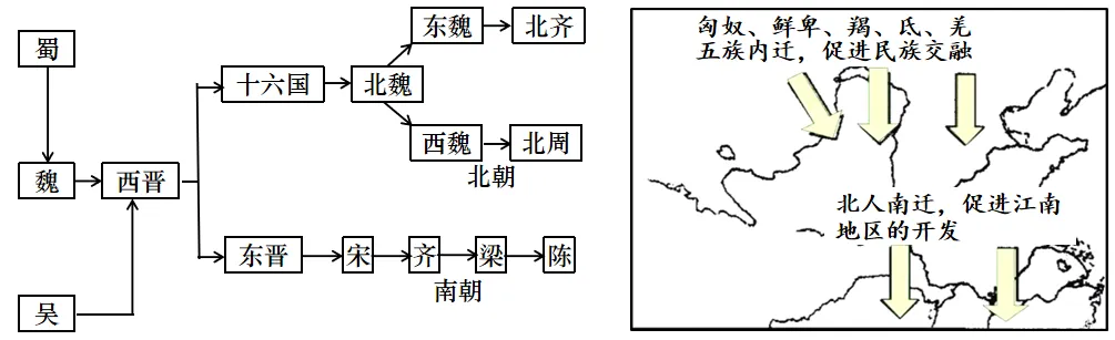 中考历史复习案(二):秦汉至三国两晋南北朝时期 第1张
