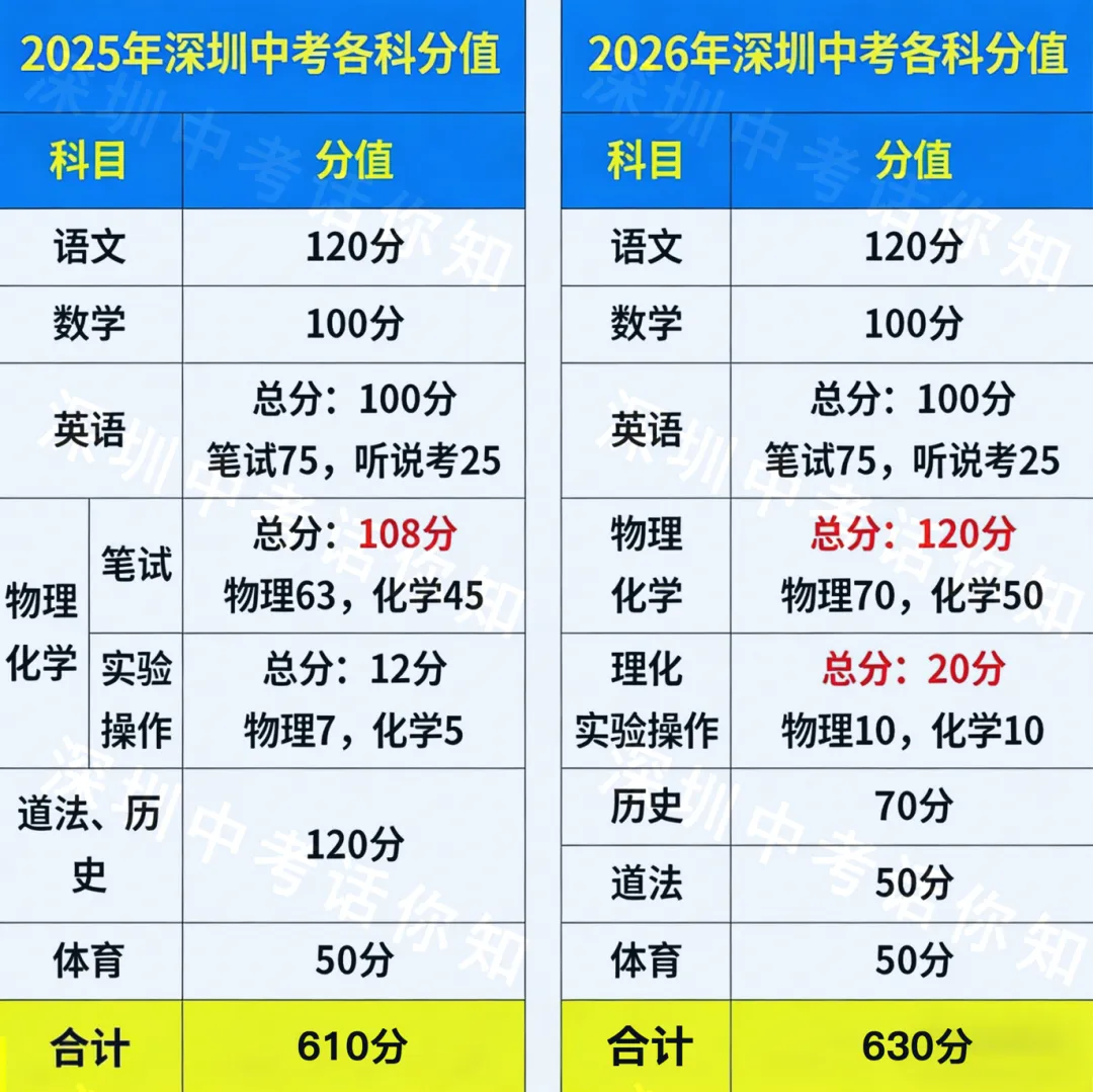 重要!2026深圳中考核心变化全解析 第3张